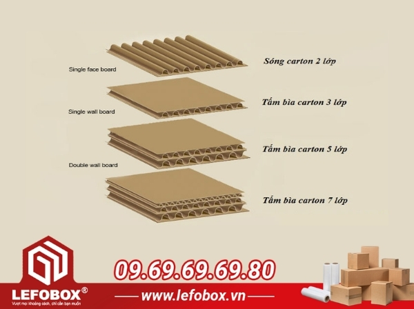 Phân loại thùng carton đựng sữa theo số lớp