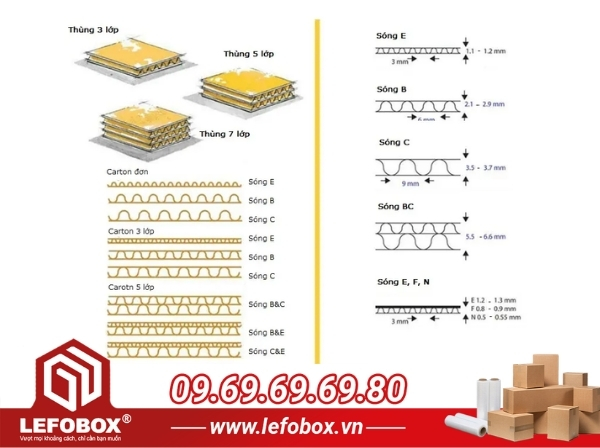 Sử dụng thùng carton sai loại sóng giấy